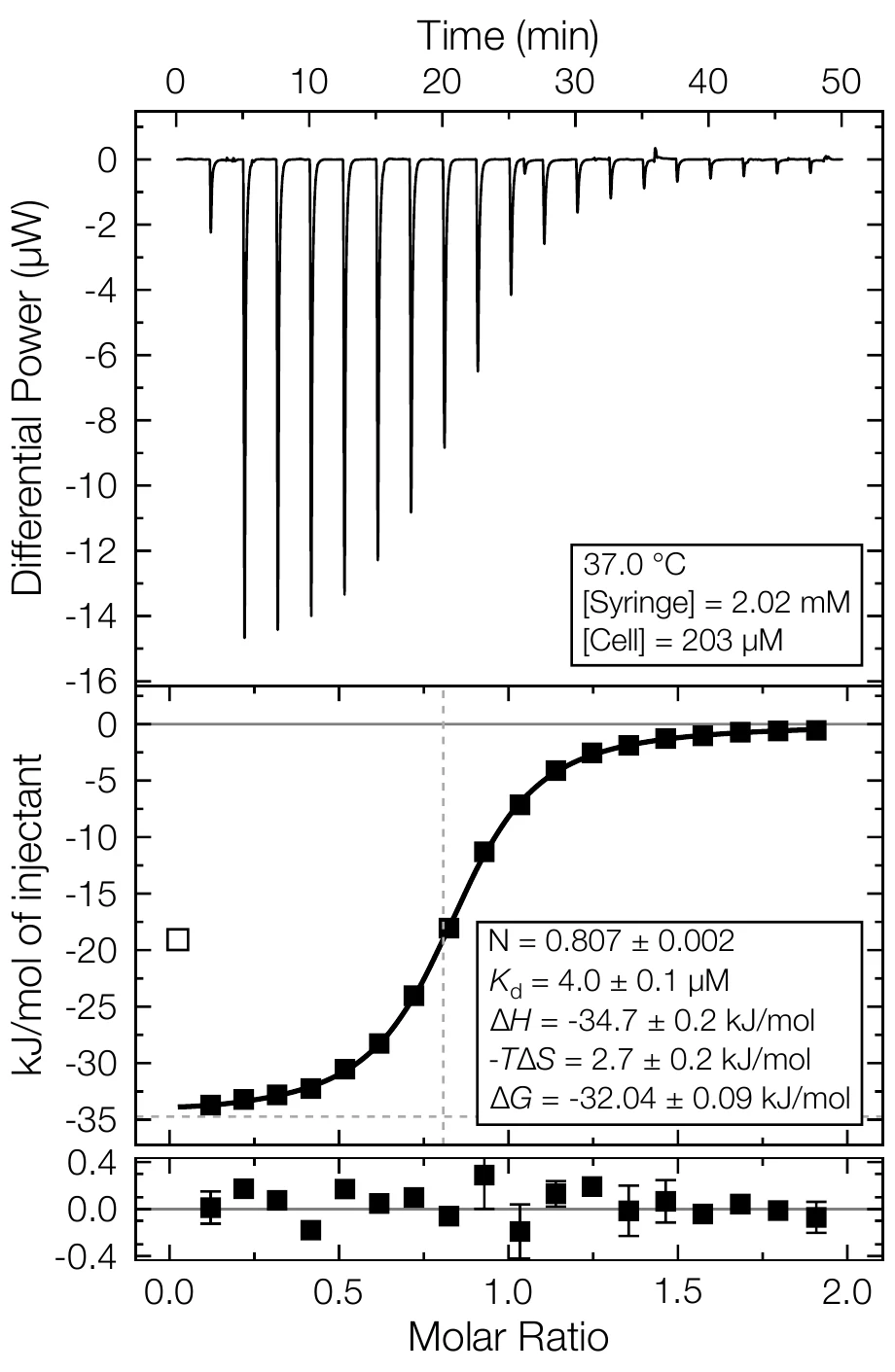 An ITC thermogram, fitted binding isotherm, and residual plot exported from FT-ITC Analysis