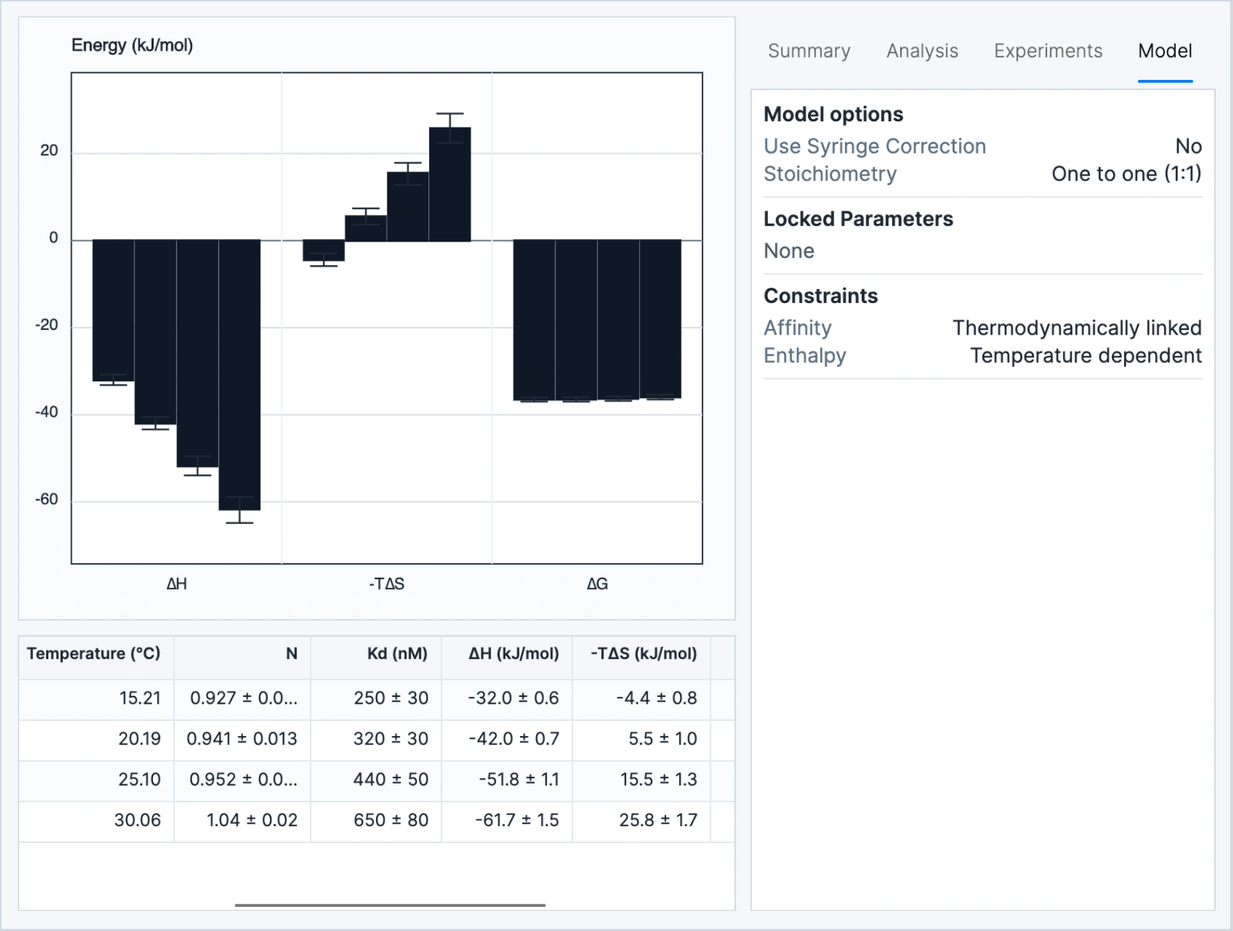 Abstracted FT-ITC Analysis interface showing temperature-dependent thermodynamic parameters and an experiment table